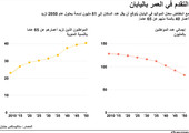 انفوجرافيك... تعرف على نسبة التقدم في العمر باليابان