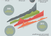 4.1 % ارتفاع التضخم بالسعودية في مايو