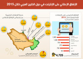 توقع نمو 20% في الإنفاق في سوق الإعلان الإلكتروني الخليجي خلال 2017