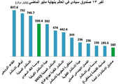 السعودية تسيطر على 10.5 % من الثروات السيادية في العالم بـ 758.4 مليار دولار