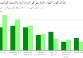 بحلول 2030... سيعيش 60 % من الناس في مناطق حضرية