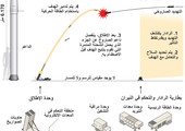 انفوجرافيك... تعرف على منظومة الدفاع الصاروخي (ثاد)
