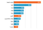 انفوجرافيك... صادرات بريطانيا من البضائع