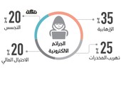 الجرائم الالكترونية تكبد الخليج 280 مليوناً شهرياً