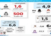 السعودية: تنظيم جديد لإدراج موظفي الدولة على مسمياتهم الوظيفية