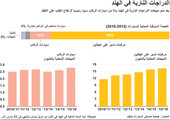 انفوجرافيك... تعرف على نمو المبيعات للدراجات النارية في الهند