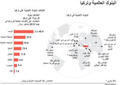 انفوجرافيك... البنوك العالمية وتركيا