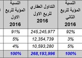 حجم التداول العقاري للأجانب في البحرين يرتفع بنسبة 43 % عن الربع الأول للعام 2016