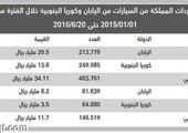 11.7 مليار ريال قيمة واردات السعودية من السيارات الكورية واليابانية في 6 أشهر