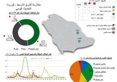 «الصحة السعودية»: تسجل حالتي إصابة بكورونا في الجبيل والهفوف