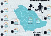الرياض تتصدر قضايا النزاعات وإصابات العمل بـ 21.5%
