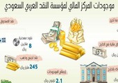 245 ملياراً ارتفاع في موجودات ساما من النقد الأجنبي والذهب في السعودية