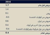 أسواق النفط تستعيد التوازن في عام 2017