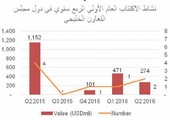 الاكتتابات في دول الخليج تهوي أكثر من النصف خلال 6 أشهر