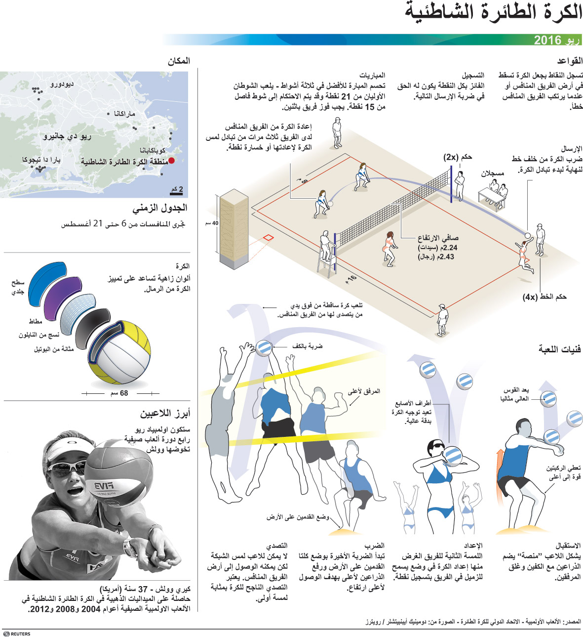 انفوجرافيك تعرف على رياضة كرة الطائرة الشاطئية في ريو2016 رياضة صحيفة الوسط البحرينية مملكة البحرين