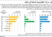 انفوجرافيك... أكبر مراكز التكنلوجيا المالية في العالم... هل تعرف أين تقع؟