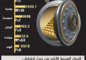 السعودية الأولى عربيا والـ 16 عالميا في احتياطي الذهب بـ 333 طناً