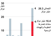 انفوجرافيك... ماذا تعرف عن السندات التي تصدرها دول مجلس التعاون الخليجي؟