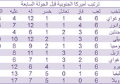 تصفيات مونديال 2018: ترتيب أميركا الجنوبية قبل الجولة السابعة