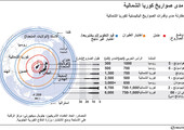 انفوجرافيك... تعرف على مدى صواريخ كوريا الشمالية