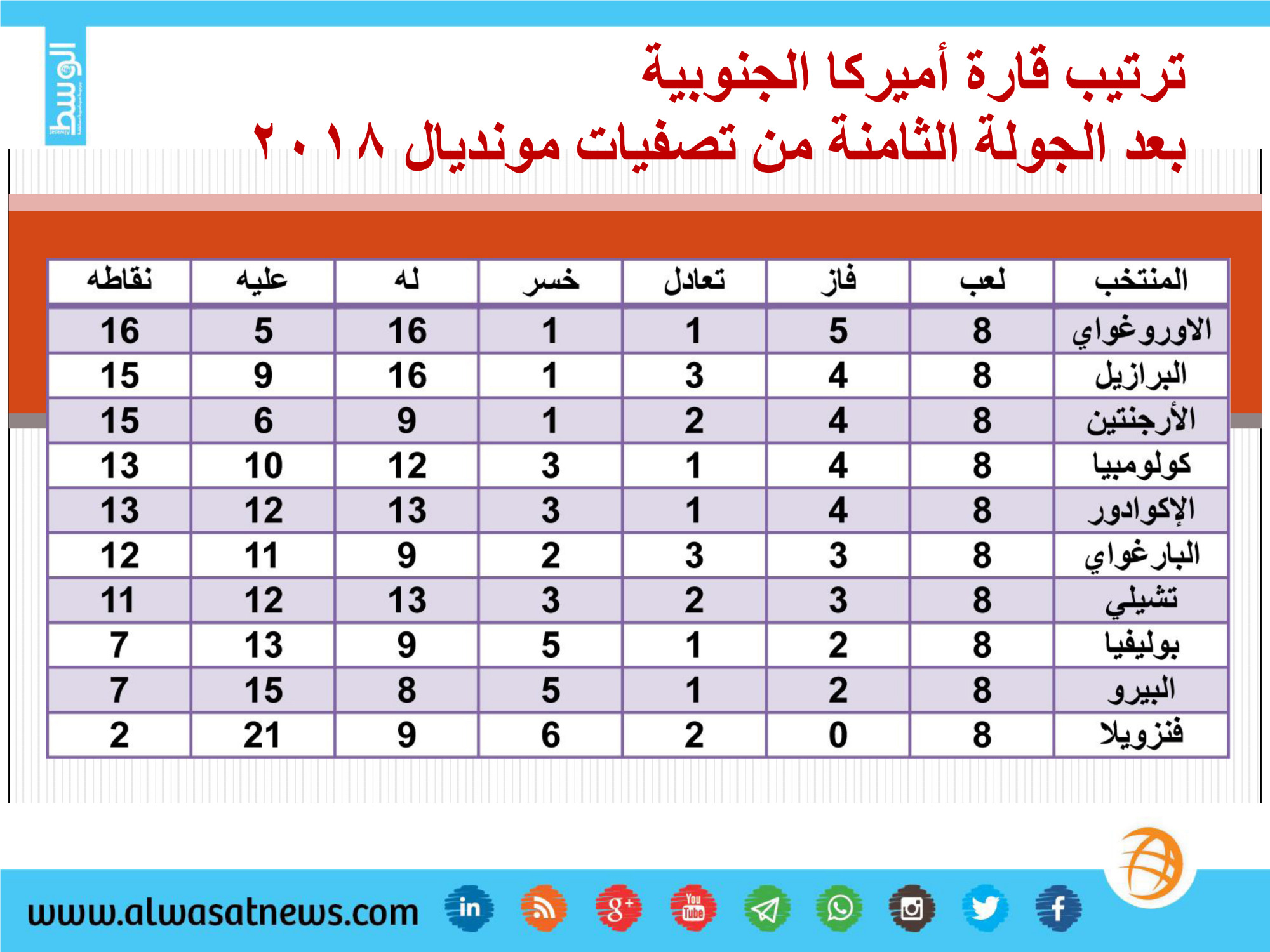 الجنوبية تصفيات أمريكا كأس العالم تصفيات كأس