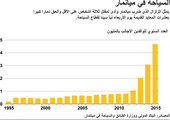 #انفوجرافيك ... تعرف على السياحة في ميانمار.. بعد الزلزال