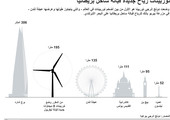 #انفوجرافيك ... تعرف على أضخم توربينات الرياح في العالم