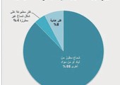 22.7 مليون ريال متوسط استهلاك السعودية شهريا من «الأشمغة» و«الغتر»