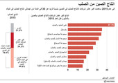 انفوجرافيك... انتاج الصين من الصلب... كم وصل؟