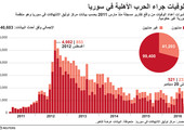 انفوجرافيك... الوفيات في سورية بسبب الحرب... كم هي أعدادها؟