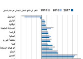 انفوجرافيك... تعرّف على الدول الأكثر نمواً في العالم