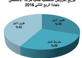 107.6 مليار ريال قروض شخصية مستحقة السداد في السعودية
