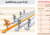 البحرين في المرتبة 48 ضمن تقرير التنافسية العالمية
