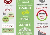 السعودية... خفض مزايا موظفي الحكومة يوفر 79 مليار ريال