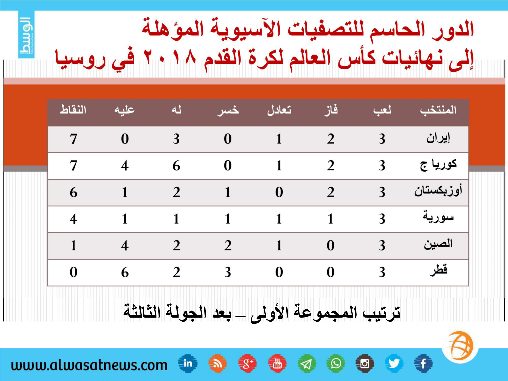 ترتيب مجموعه السعوديه تصفيات كاس العالم