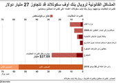 انفوجرافيك... 27 مليار دولار يدفعها رويال بنك أوف سكوتلاند... مالسبب؟