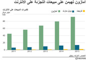 انفوجرافيك... تعرف على أهم الشركات المهيمنة على مبيعات التجزئة على الانترنت