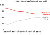 انفوجرافيك... 80 % من سكان اليابان تتراوح أعمارهم 65 عاماً... تعرف على ذلك؟