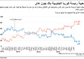 انفوجرافيك... شعبية رئيسة كوريا الجنوبية تراجعت... لماذا؟