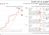 انفوجرافيك... ماهي أسباب أزمة المهاجرين عبر البحر المتوسط؟
