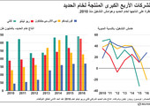 انفوجرافيك... تعرف على أهم أربع شركات كبرى منتجة لخام الحديد