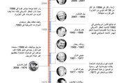 انفوجرافيك... التسلسل الزمني للعلاقات بين اميركا وكوبا