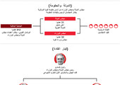 انفوجرافيك... تعرف على القيادة السياسية لكوبا