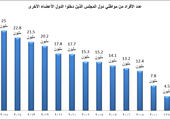 البحرين والسعودية والامارات استقبلوا غالبية زوار بقية دول 