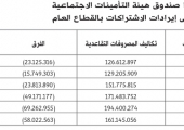 ﻿«التأمينات»: ندفع 181 مليوناً معاشات 22651 متقاعداً حيّاً وميتاً