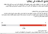 انفوجرافيك... نتائج الاستفتاء في إيطاليا