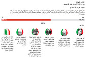 انفوجرافيك... استفتاء ايطاليا