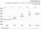 انفوجرافيك... سعر الفائدة الحاكم