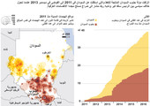 انفوجرافيك... الصراع في جنوب السودان... ما الأسباب؟