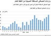 انفوجرافيك... واردات المصافي المستقلة الصينية من النفط الخام